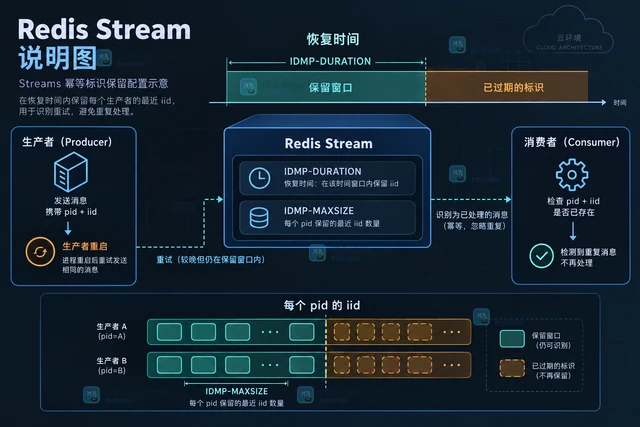 Redis 8.6 Streams 幂等生产怎么减少重复消息