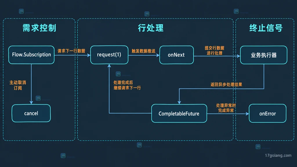 Java HttpClient 行订阅背压与异常取消静态结构图