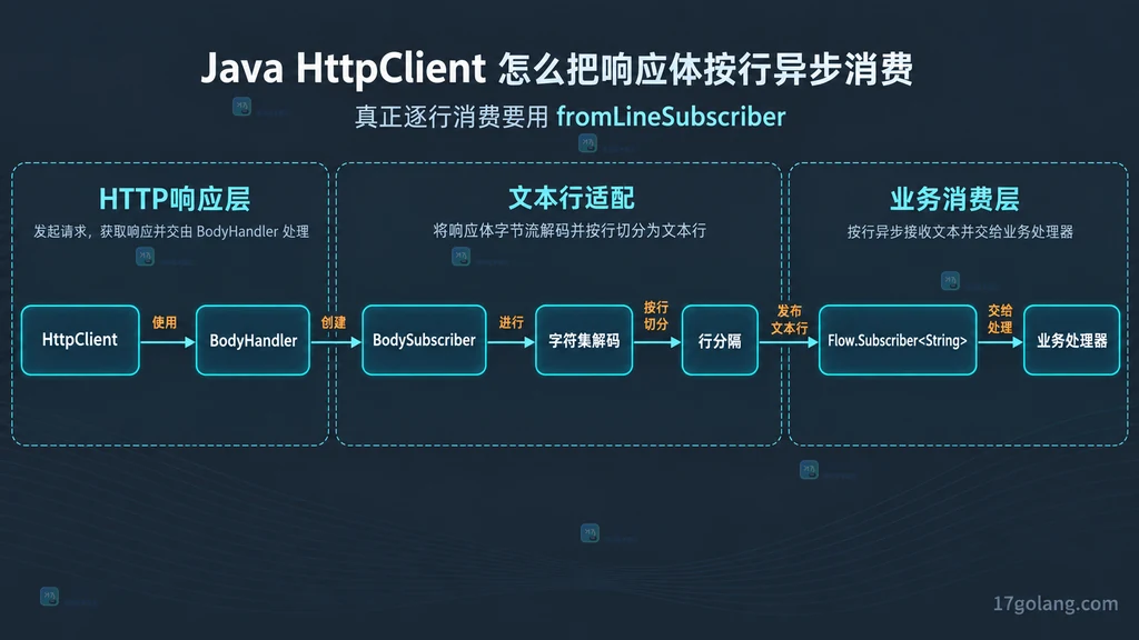Java HttpClient 行订阅处理器静态结构图
