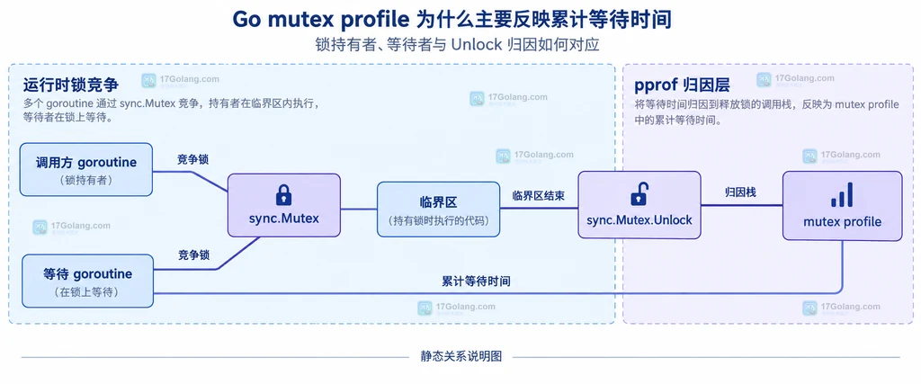 Go mutex profile 中等待 goroutine 与 Unlock 归因的静态关系说明图
