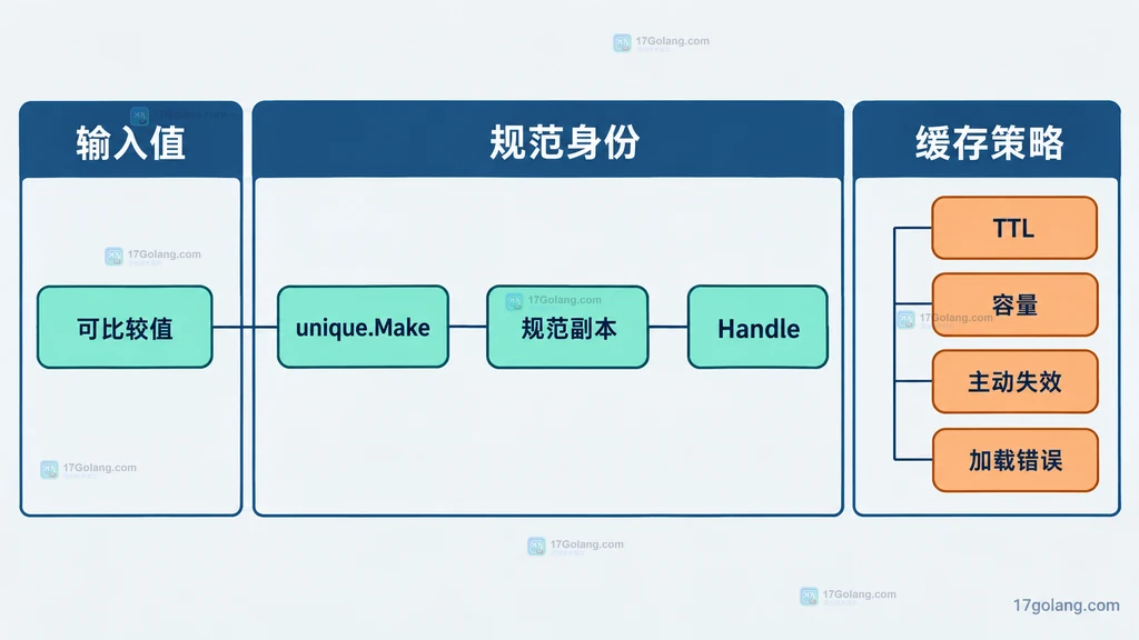 unique 规范化能力与业务缓存职责的静态边界图