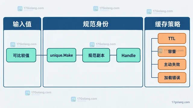 Go unique 包什么时候不适合替代业务缓存