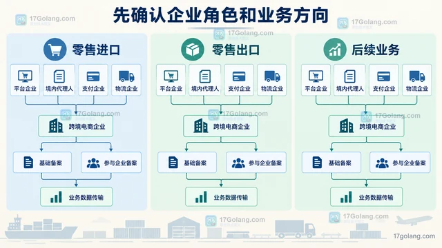 跨境电商企业怎么完成海关备案