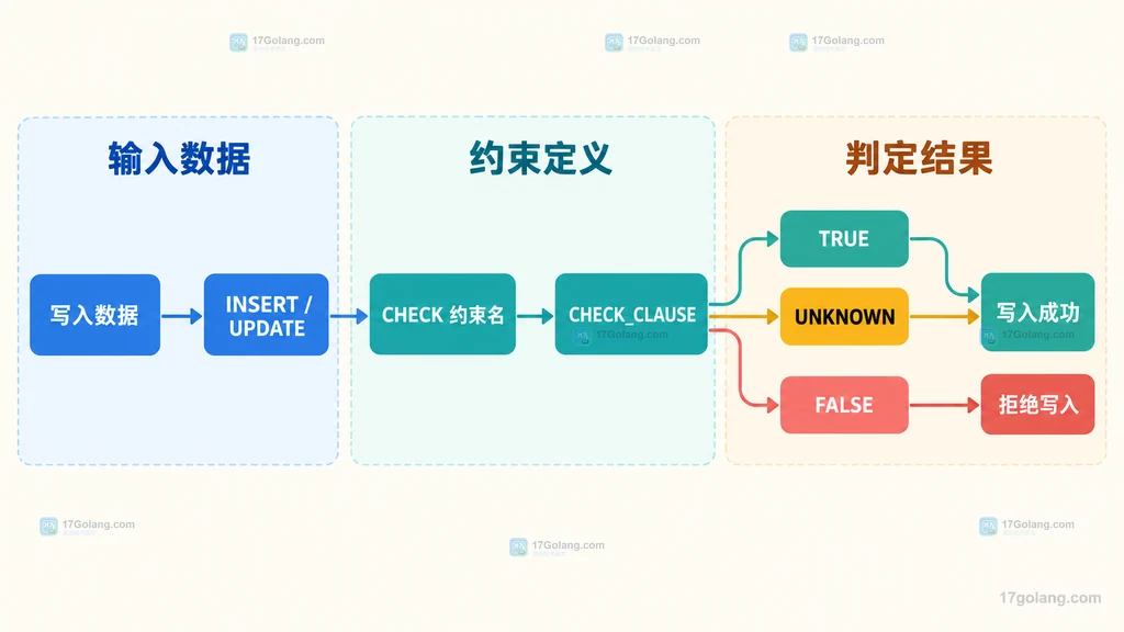 MySQL CHECK 复杂表达式拆分为输入值、子条件和最终结论的关系图