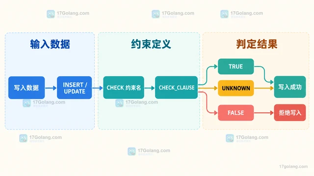 MySQL CHECK 约束失败时怎么定位具体条件
