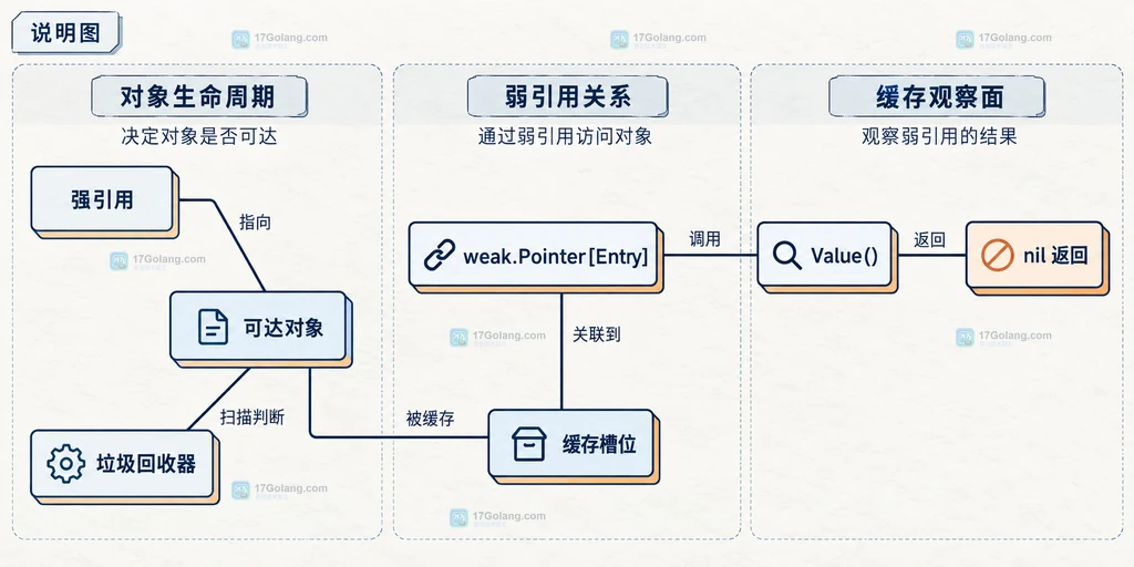 Go 弱缓存命中、失效、回源对象与弱引用回填的静态关系图
