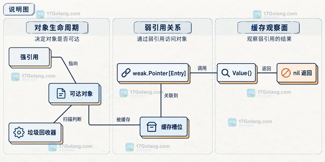Go weak.Pointer Value 返回 nil 时怎么重建缓存