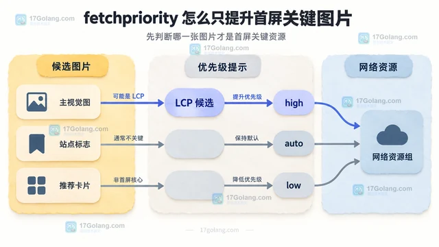 fetchpriority 怎么只提升首屏关键图片