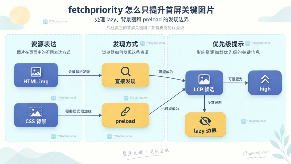 img lazy preload 与 fetchpriority 图片发现和优先级边界结构说明图
