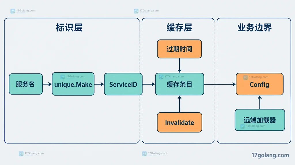 Go execution trace 中 Task、Region、Context 与 goroutine 的静态关系说明图