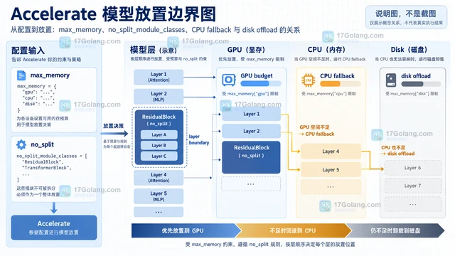 Accelerate 大模型推理怎么自动分配到多块设备