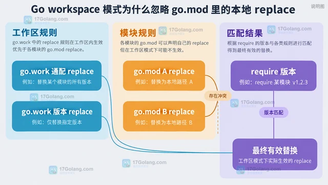 Go workspace 模式为什么忽略 go.mod 里的本地 replace