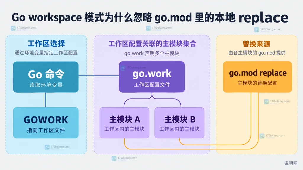 Go 命令、GOWORK、go.work、工作区主模块与 go.mod replace 的静态作用域关系图