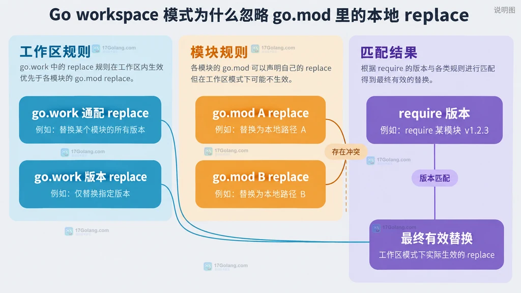 go.work 替换、go.mod 替换、require 版本与最终有效替换的静态优先关系图