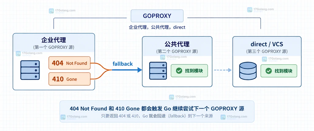 GOPROXY 逗号与竖线对 404 403 超时回退边界的关系说明图