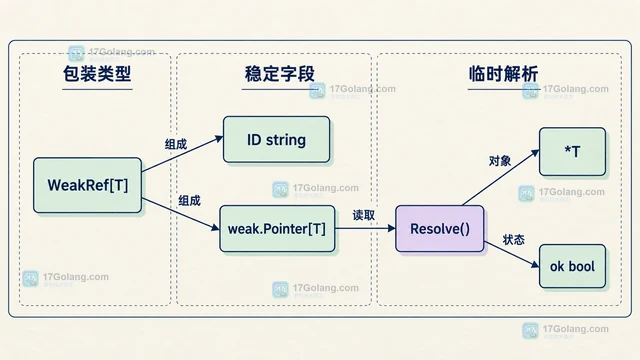 Go weak.Pointer 为什么不能用作稳定身份标识