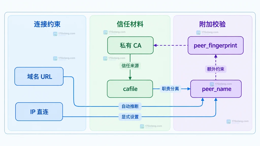 PHP TLS 证书链、主机名、peer_name 与连接目标的静态关系