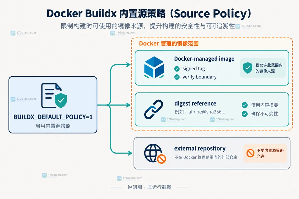 Docker Buildx 内置来源策略、Rego 规则、摘要固定、provenance 和 SBOM 的供应链分层说明图