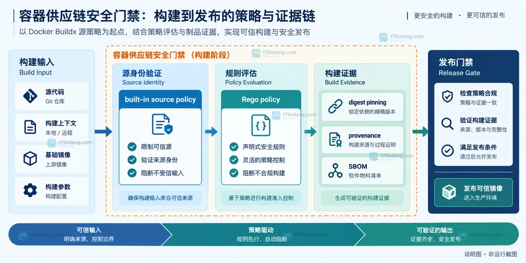 Docker Buildx 内置来源策略检查签名标签、摘要引用与外部仓库边界的结构说明图