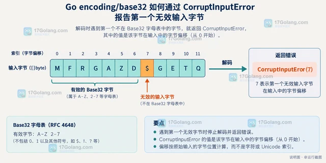 Go base32.CorruptInputError 怎么定位首个非法字符
