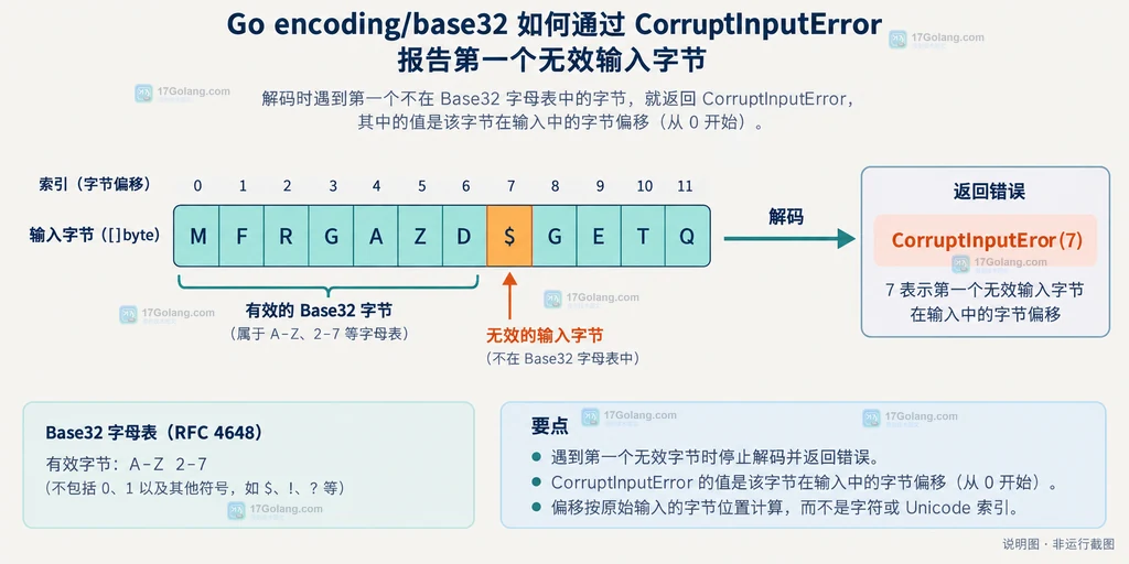 Go Base32 错误中的 byte offset、rune position、上下文切片与编码配置边界说明图
