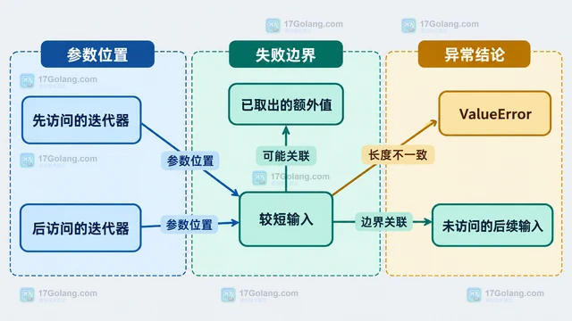 Python zip strict=True 在第几次迭代发现长度不一致