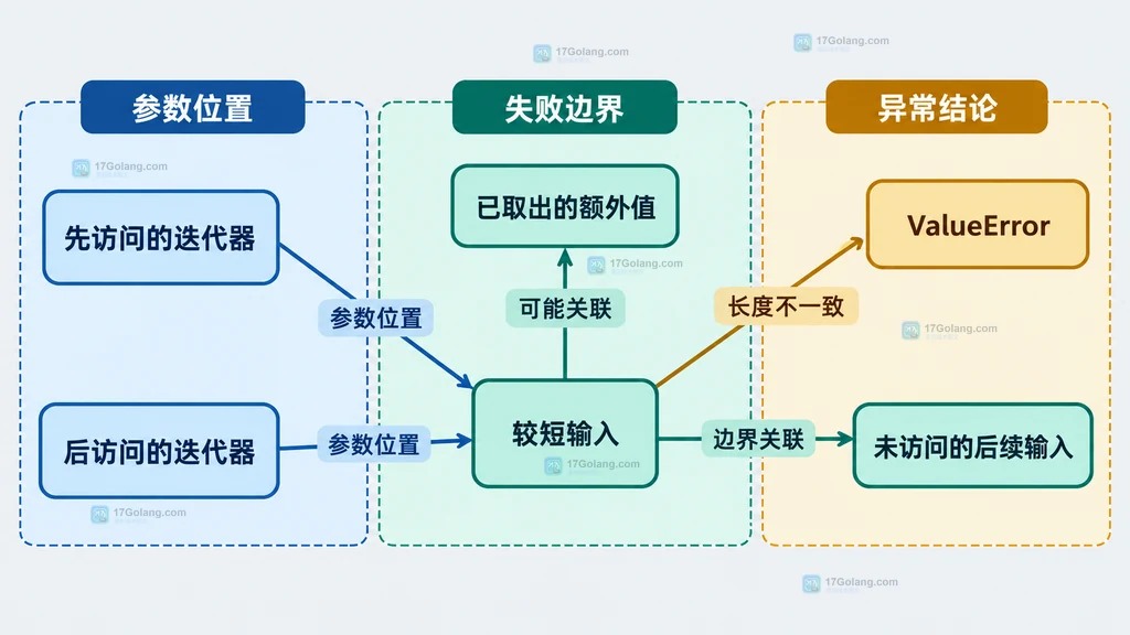 Python zip 从左到右取值时较短参数位置与额外消费关系的静态框图