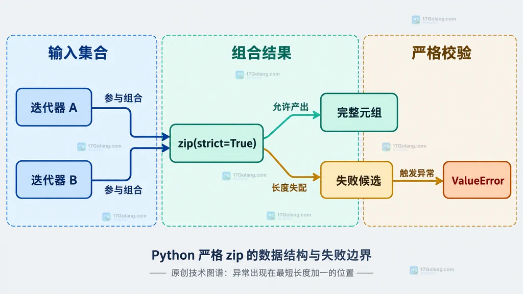 Python zip strict 严格校验中完整元组、失败候选与 ValueError 的静态关系图