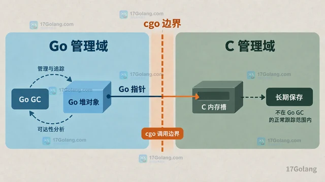 Go cgo 为什么不能把 Go 指针长期保存在 C 内存里