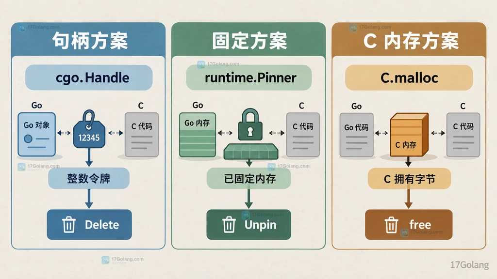 cgo Handle、runtime Pinner 和 C malloc 三种安全长期持有方案对比图