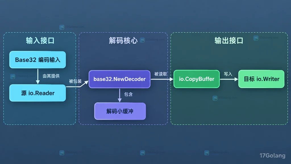 Base32 编码输入、NewDecoder、解码缓冲和 io.CopyBuffer 的静态调用关系图