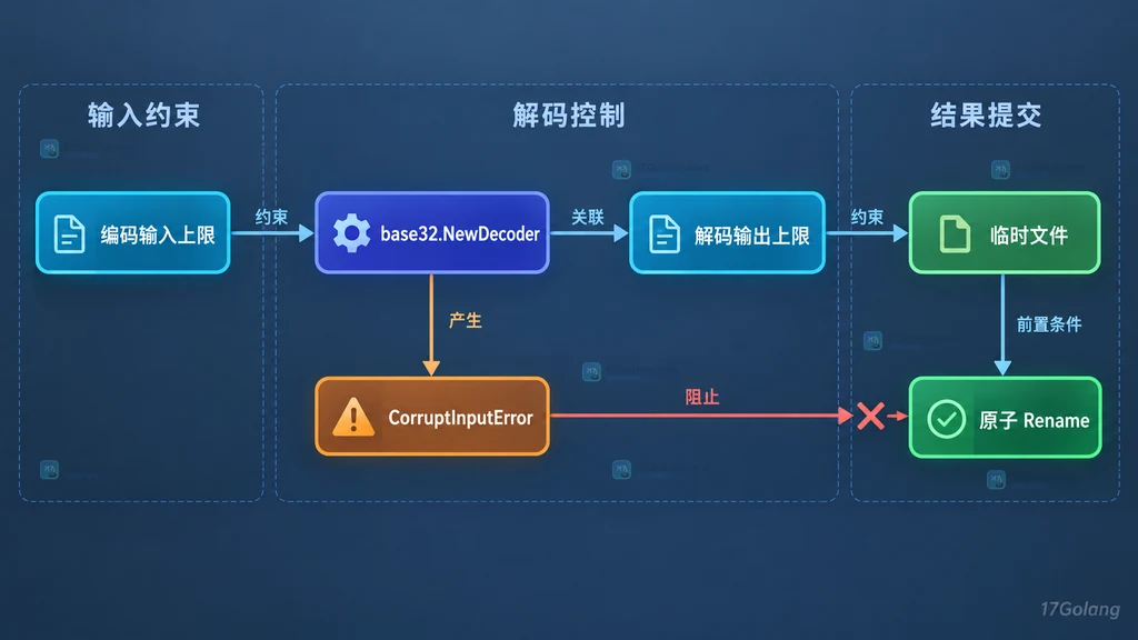 Base32 流式解码的输入上限、输出上限、错误和临时文件提交关系图