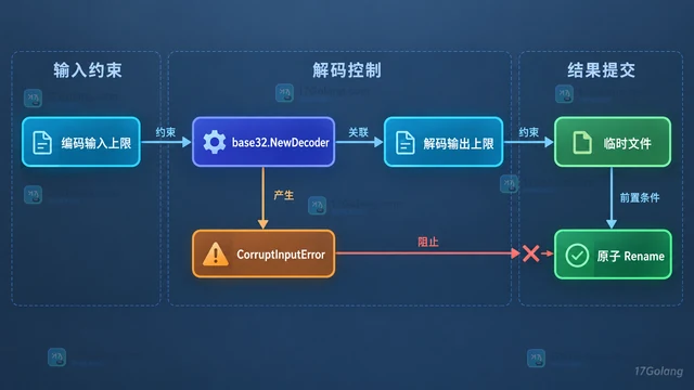 Go base32.NewDecoder 怎么流式解码大内容