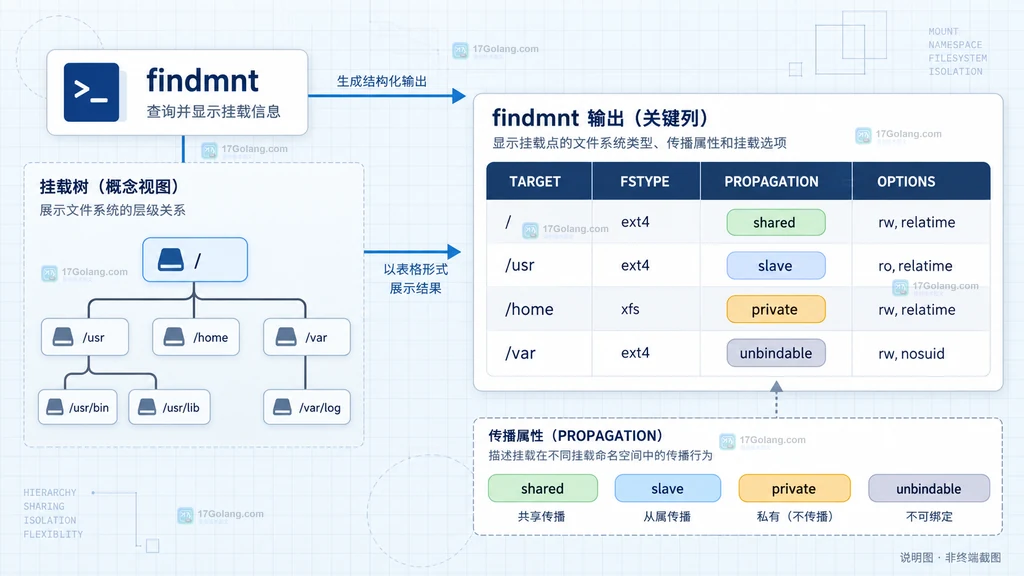 findmnt 输出 TARGET、FSTYPE、PROPAGATION 和 OPTIONS 四列并显示 shared、slave、private、unbindable 状态的说明图