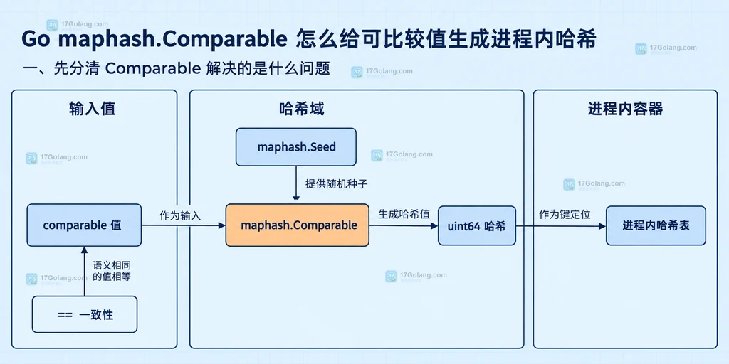 ComparableHasher、Hasher、Hash、Equal 与哈希容器的静态关系说明图