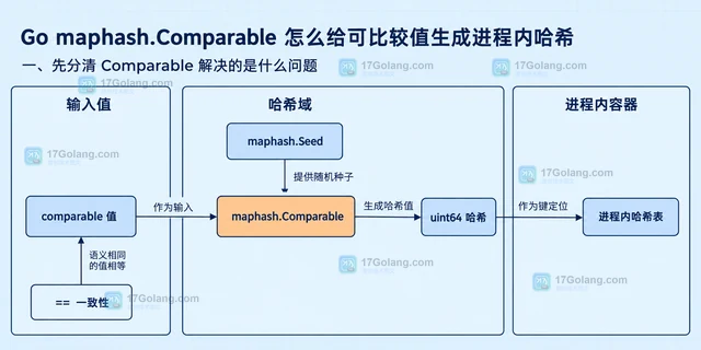 Go maphash.Comparable 怎么给可比较值生成进程内哈希
