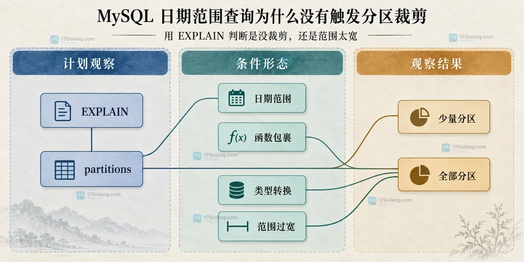 MySQL EXPLAIN partitions 对照日期范围与分区裁剪判断的静态排查图