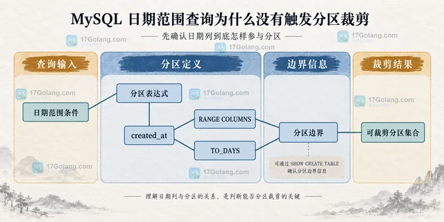 MySQL 日期范围查询为什么没有触发分区裁剪