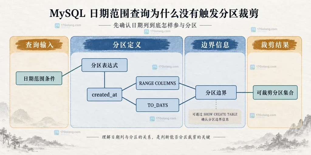 MySQL 日期分区表达式、分区边界与日期查询条件之间的静态关系说明图
