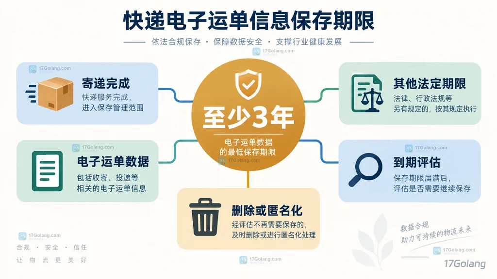 快递企业将运单字段、订单结算、投诉事故材料和访问权限分层管理并执行到期删除的说明图