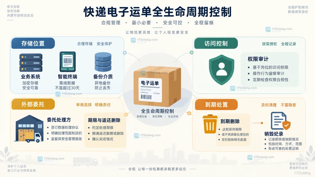 快递电子运单从投递完成到至少三年保存以及延长保留和到期删除的期限边界说明图