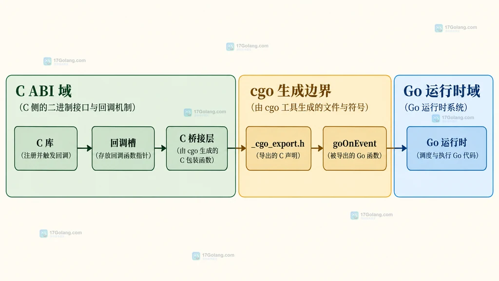 Go 状态通过 cgo Handle 转成整数令牌并在回调中恢复的静态关系