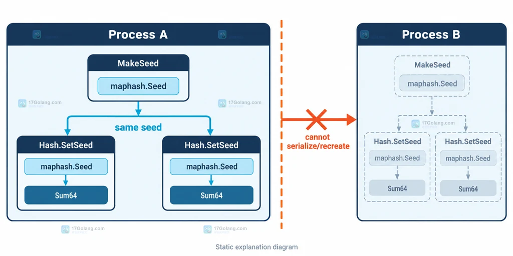 Go maphash Seed 在 MakeSeed、Hash.SetSeed 与 Sum64 之间的进程内关系,以及跨进程不可序列化边界