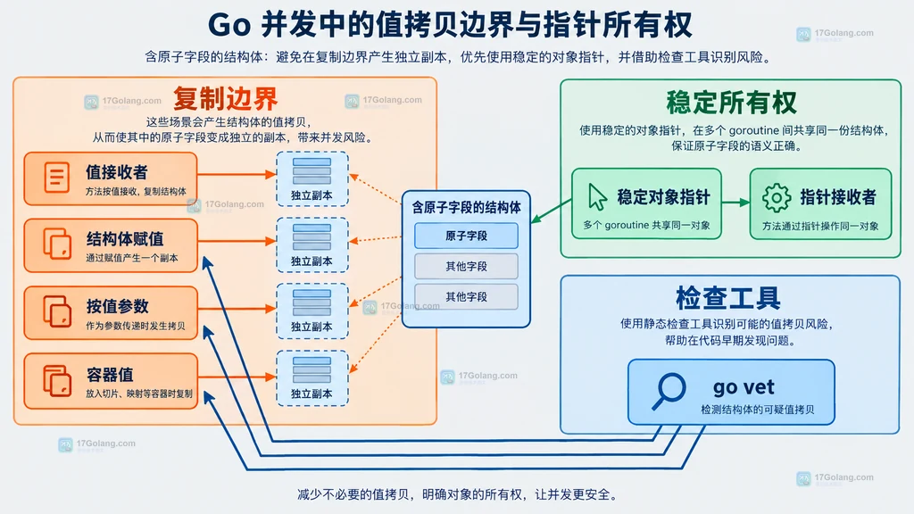 Go 含原子字段结构在值接收者和结构体赋值处发生复制的静态边界图