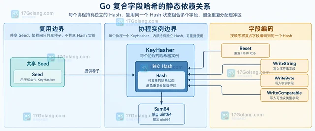Go maphash.Hash 怎么避免每次重新分配缓冲区