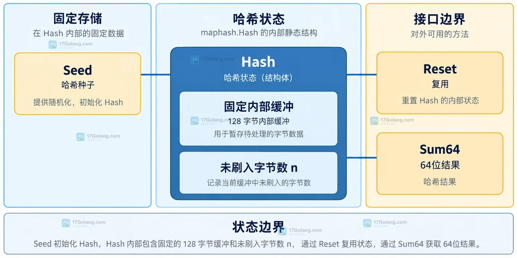 Go 组合字段哈希中 KeyHasher、Reset、WriteString、WriteComparable 与 Sum64 的结构关系图
