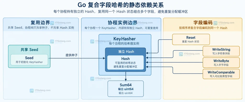 Go maphash.Hash 的 seed、128字节内部缓冲与 Sum64 关系说明图