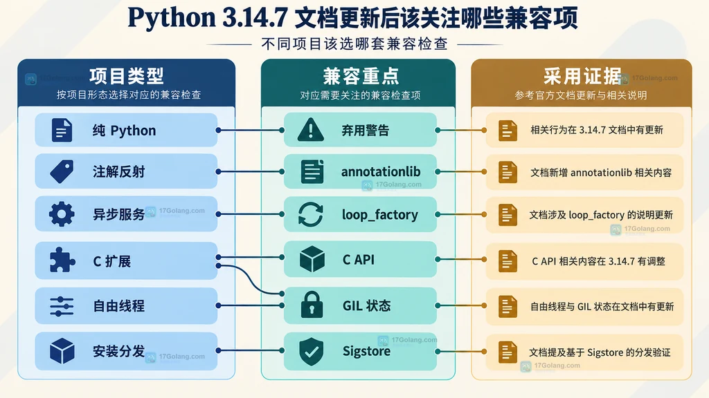 不同 Python 项目类型与兼容检查重点关系图