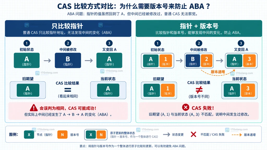 Go CAS 版本化状态的指针与版本号绑定关系,A1 与 A3 的版本差异阻止 ABA