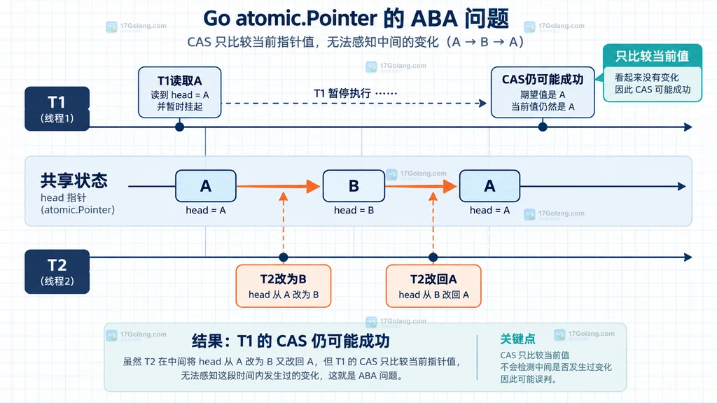 Go atomic.Pointer CompareAndSwap 的 ABA 时序,T1 读取 A 后 T2 将 A 改为 B 再改回 A